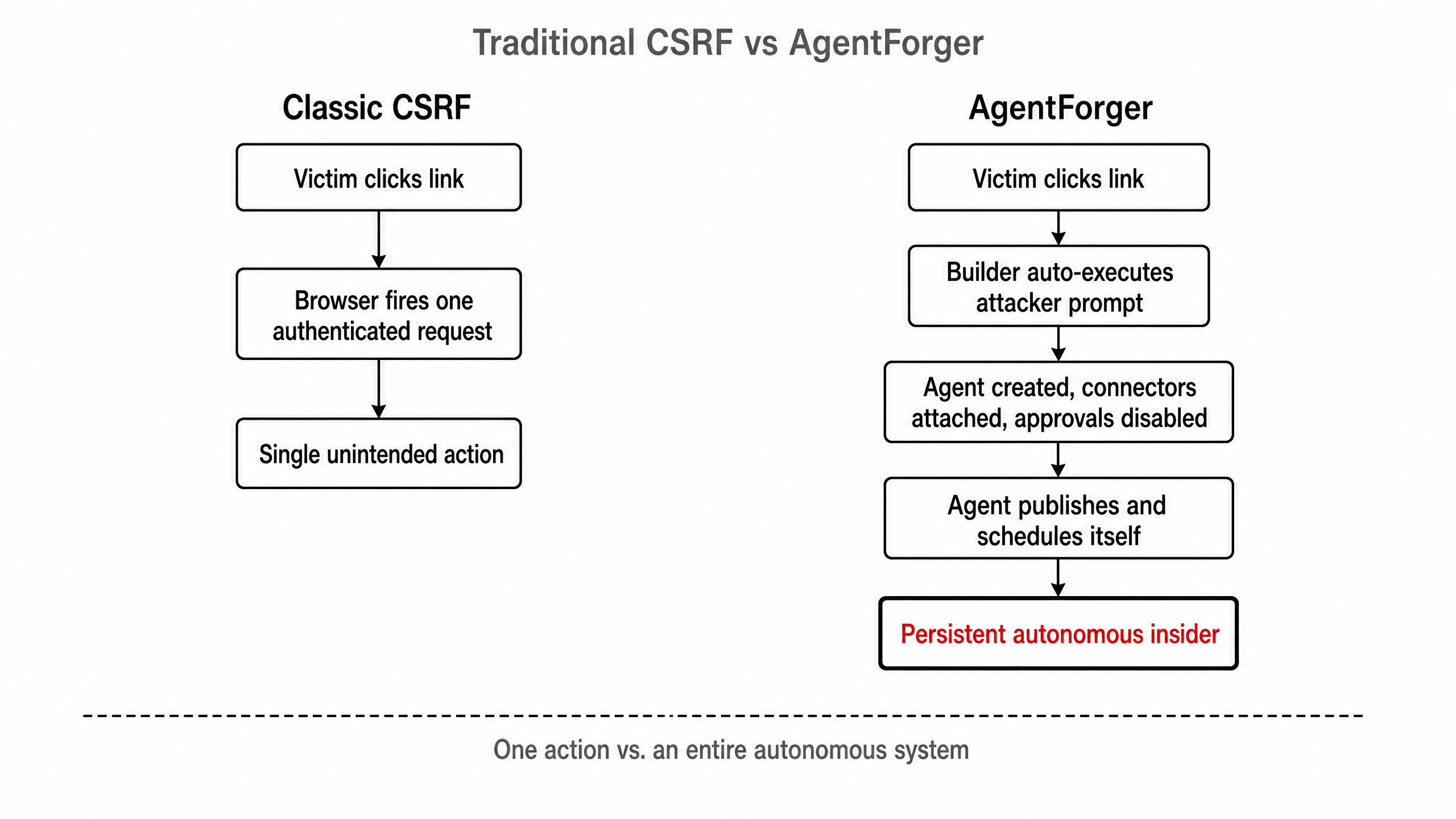 Traditional CSRF forges one unintended request. AgentForger forges an entire autonomous system: the link triggers the Builder, which creates an agent, attaches connectors, disables approvals, publishes, schedules, and runs, all without further user interaction.