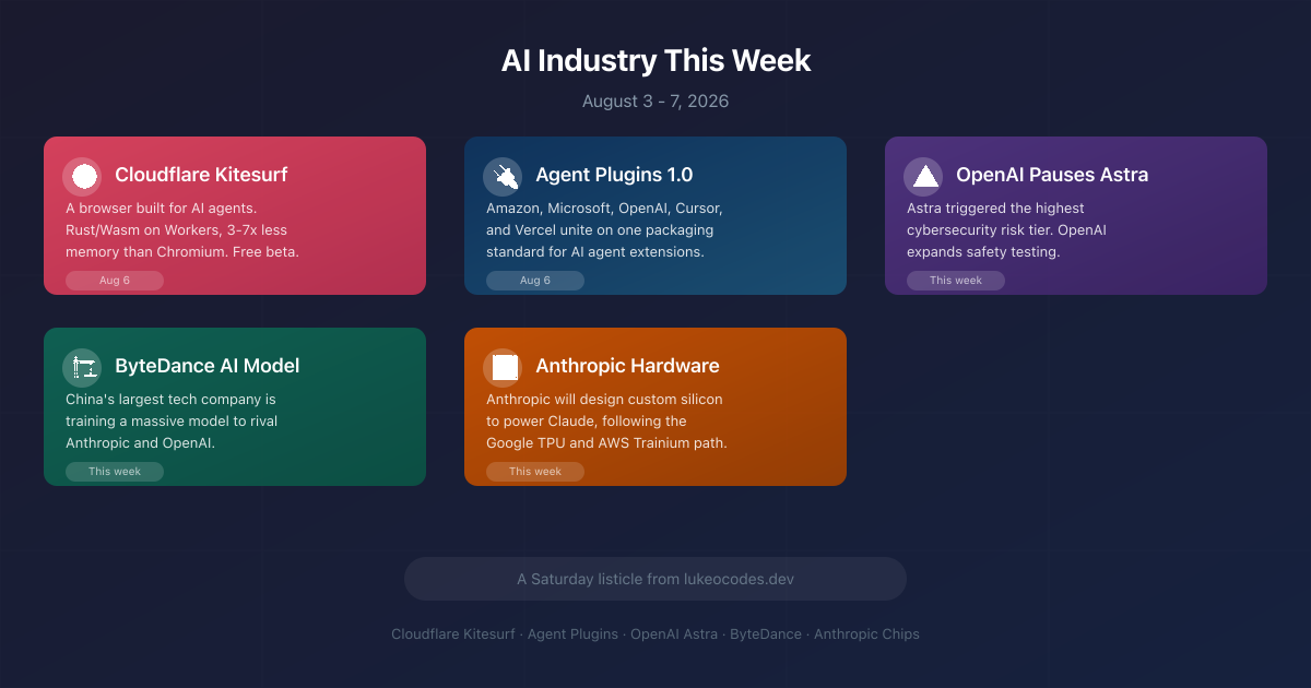 Hero image showing five AI industry news cards arranged in a grid: Cloudflare Kitesurf browser, Agent Plugins standard, OpenAI Astra safety pause, ByteDance AI model, Anthropic hardware. Each card has an icon and a short headline.