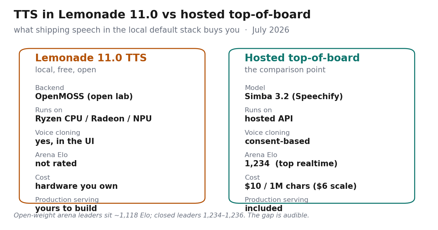 Two very different products that answer the same question. Sources: Lemonade 11.0 release notes, Artificial Analysis Speech Arena, Speechify rate card.