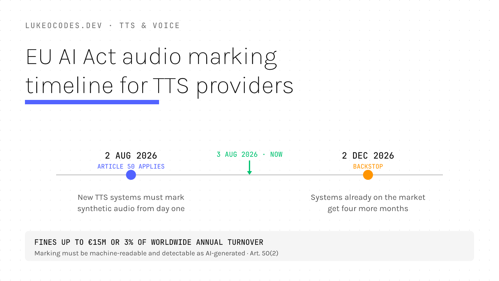 A horizontal timeline showing the EU AI Act audio marking deadlines. The 2 August 2026 milestone marks when Article 50 applies and new TTS systems must mark synthetic audio from day one. The 2 December 2026 milestone marks the backstop for systems already on the market.