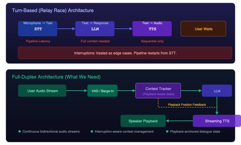 Diagram comparing turn-based relay race architecture to full-duplex architecture with context tracking