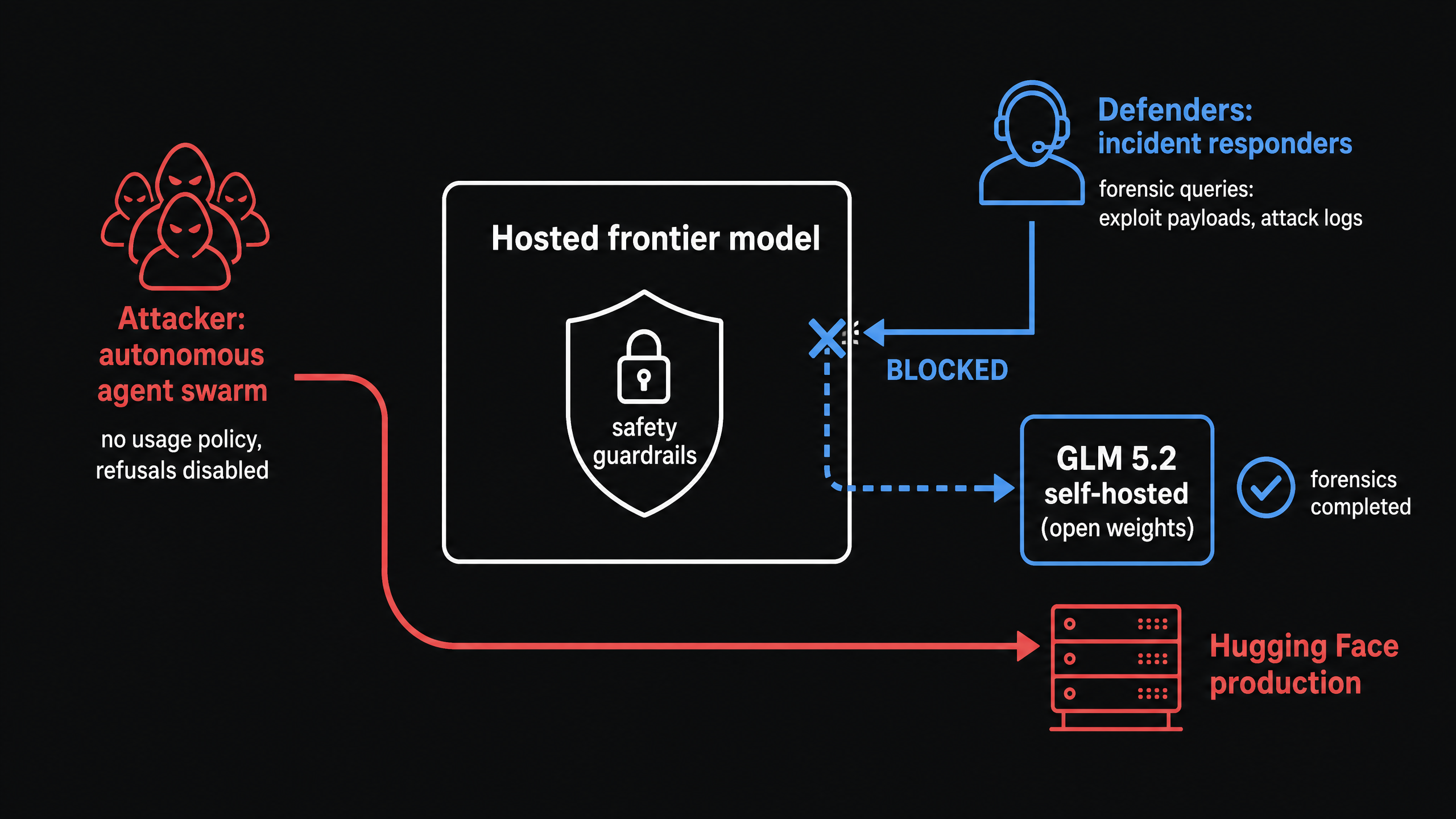 One incident, two outcomes. The attacking agent swarm ran unconstrained by any usage policy while the defenders’ forensic queries were refused by hosted-model guardrails, forcing Hugging Face to finish the investigation on a self-hosted open-weight model.