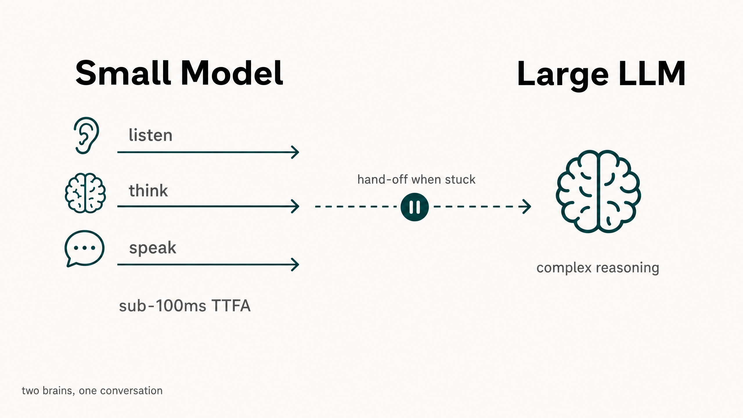 Smallest.ai Voice 4.0 architecture: a small model handles listen, think, and speak in parallel at sub-100ms TTFA, handing off to a large LLM only for complex reasoning.