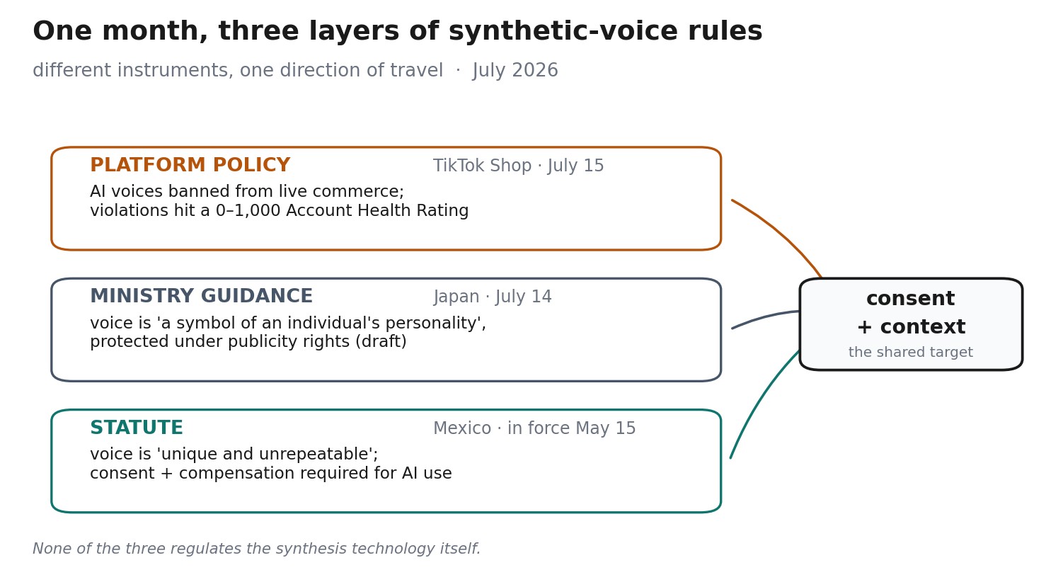 Three instruments, one destination. Sources: TikTok Shop policy (July 15), Japan Justice Ministry draft (July 14), Mexico’s LFDA reform (May 15).
